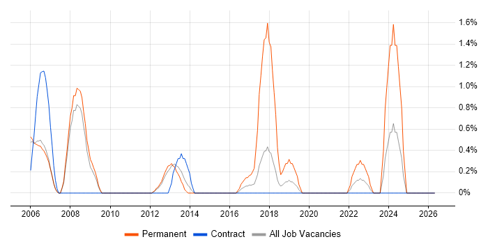 ACCA job vacancy trend in Croydon