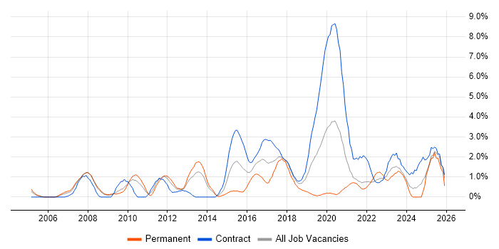 Accessibility job vacancy trend in Croydon