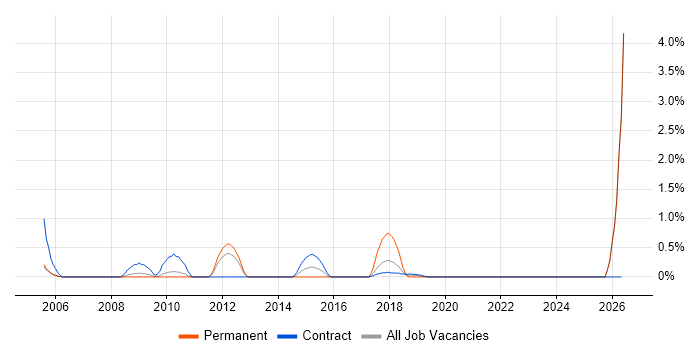 Accounts Receivable job vacancy trend in Croydon