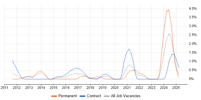Job vacancy trend for Actionable Insight in Croydon Job vacancy trend for Actionable Insight in Croydon