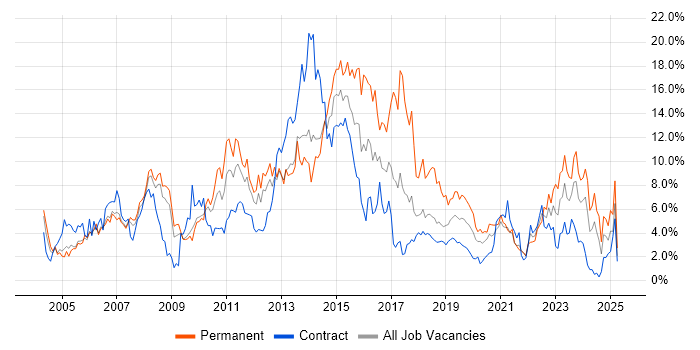 Job vacancy trend for Active Directory in Croydon Job vacancy trend for Active Directory in Croydon