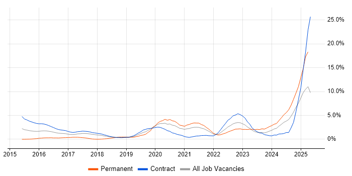 Job vacancy trend for ActiveMQ in Croydon