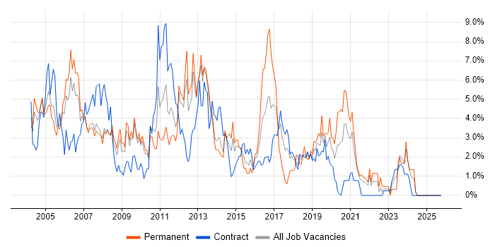 Administrator job vacancy trend in Croydon