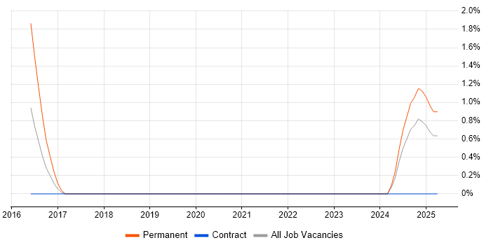 Job vacancy trend for Adobe Creative Cloud in Croydon