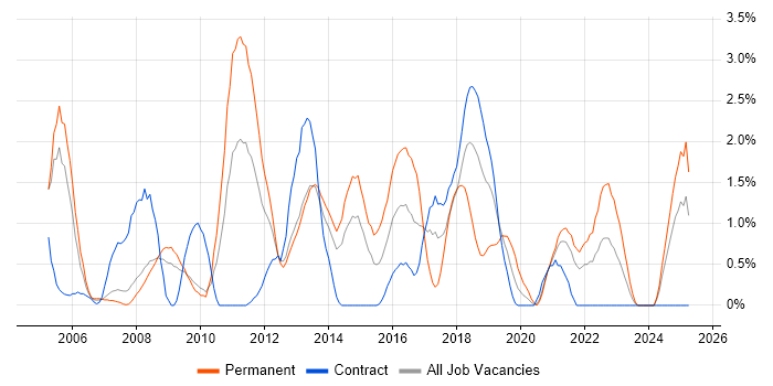 Job vacancy trend for Adobe in Croydon