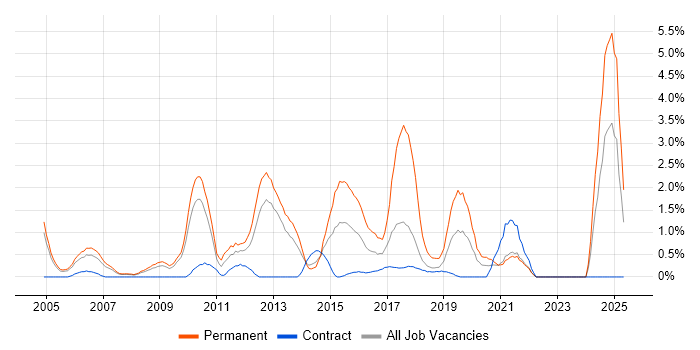 Job vacancy trend for Advertising in Croydon