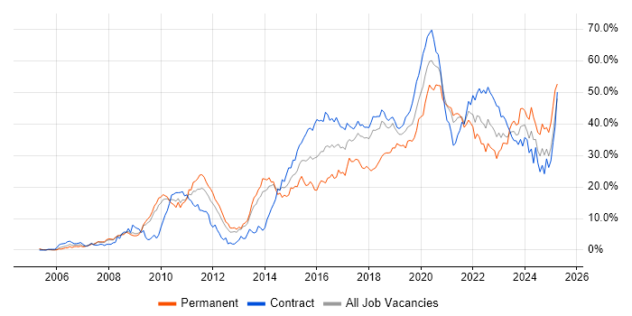 Job vacancy trend for Agile in Croydon Job vacancy trend for Agile in Croydon