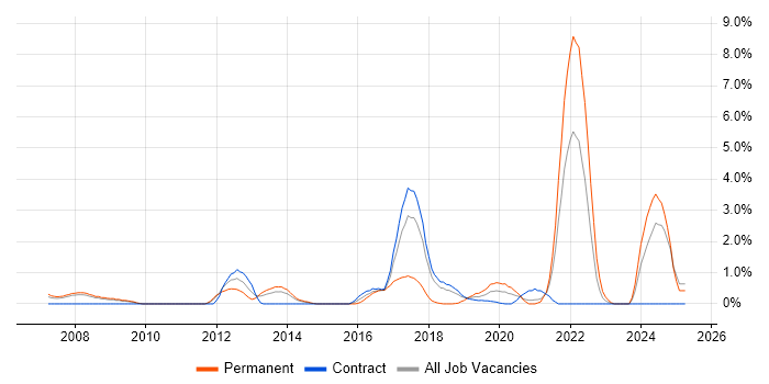 Job vacancy trend for Algorithms in Croydon