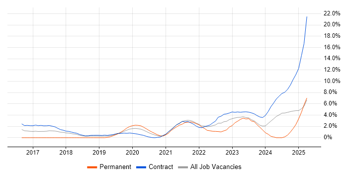 Job vacancy trend for Amazon CloudWatch in Croydon Job vacancy trend for Amazon CloudWatch in Croydon