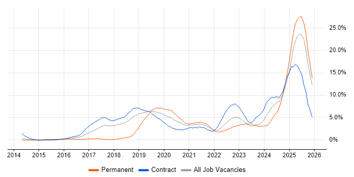 Amazon EC2 job vacancy trend in Croydon