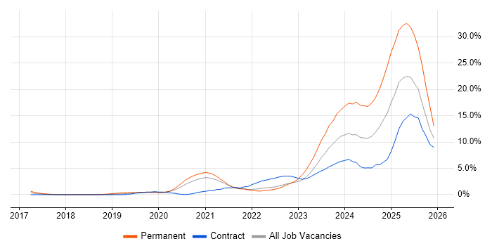 Amazon ECS job vacancy trend in Croydon