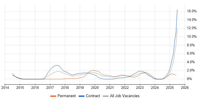 Job vacancy trend for Amazon ELB in Croydon