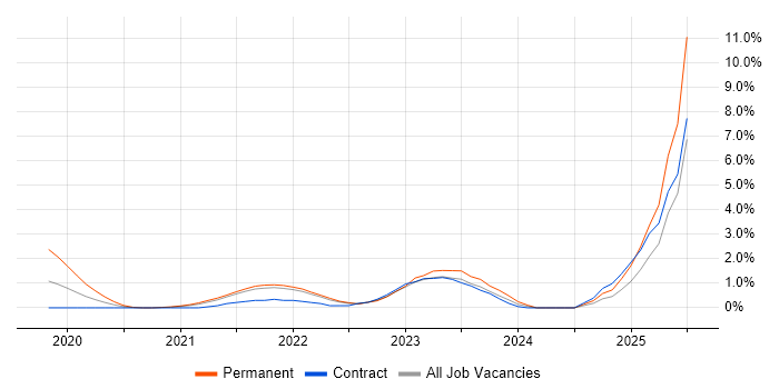 Job vacancy trend for Amazon Glacier in Croydon Job vacancy trend for Amazon Glacier in Croydon