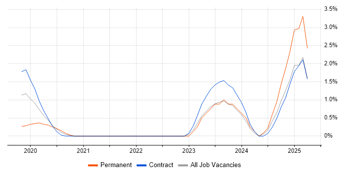 Job vacancy trend for Amazon GuardDuty in Croydon Job vacancy trend for Amazon GuardDuty in Croydon