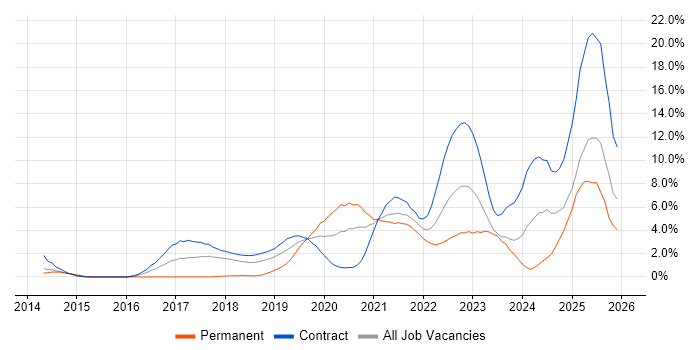 Amazon RDS job vacancy trend in Croydon