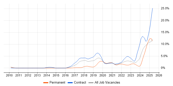 Job vacancy trend for Amazon S3 in Croydon Job vacancy trend for Amazon S3 in Croydon