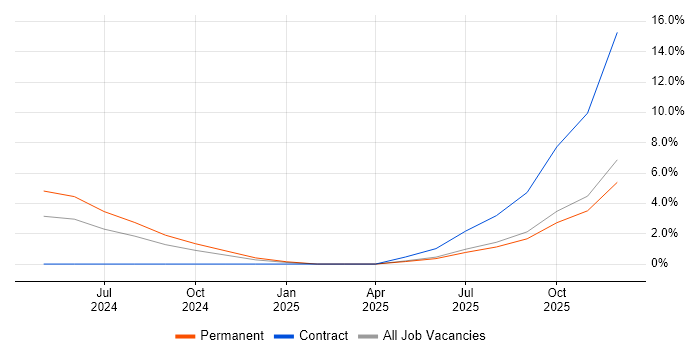 Amazon SageMaker job vacancy trend in Croydon