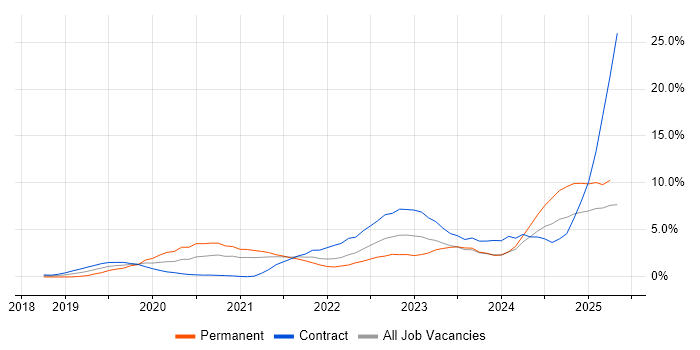 Job vacancy trend for Amazon SQS in Croydon