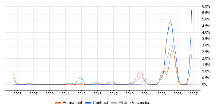 Analytical Mindset job vacancy trend in Croydon