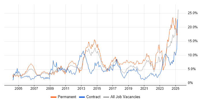 Job vacancy trend for Analytical Skills in Croydon Job vacancy trend for Analytical Skills in Croydon