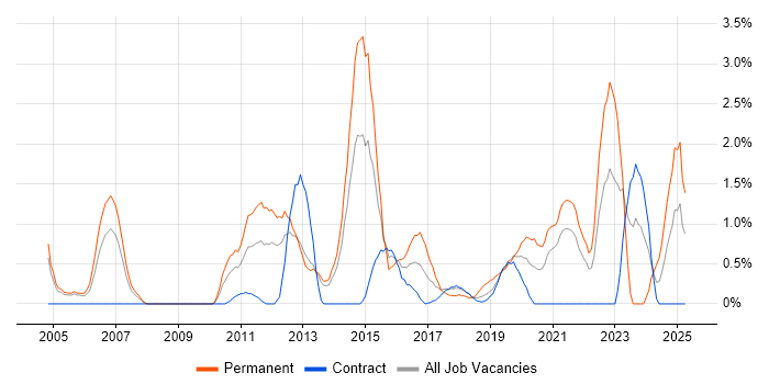 Job vacancy trend for Analytical Thinking in Croydon