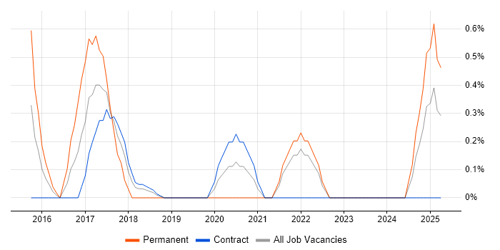 Job vacancy trend for Analytics Manager in Croydon