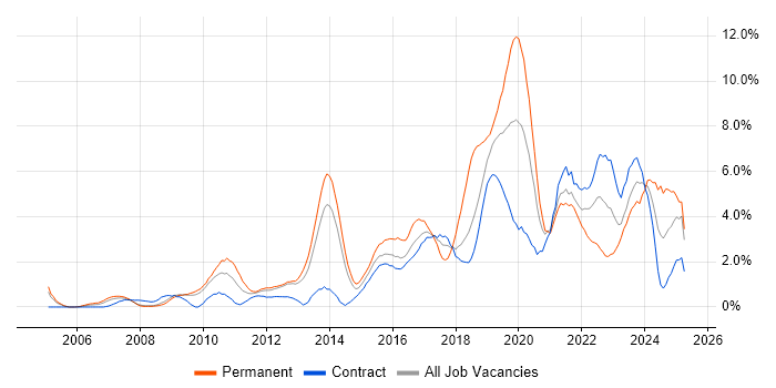 Job vacancy trend for Analytics in Croydon Job vacancy trend for Analytics in Croydon
