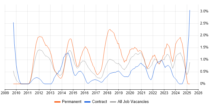 Job vacancy trend for Android in Croydon