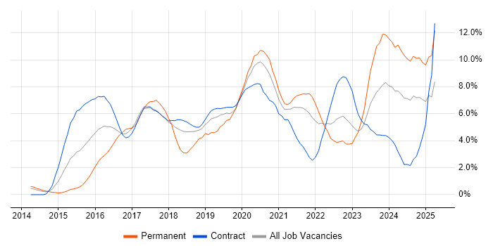 Job vacancy trend for AngularJS in Croydon Job vacancy trend for AngularJS in Croydon