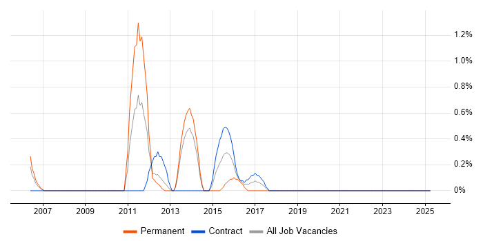 Job vacancy trend for Animation in Croydon Job vacancy trend for Animation in Croydon