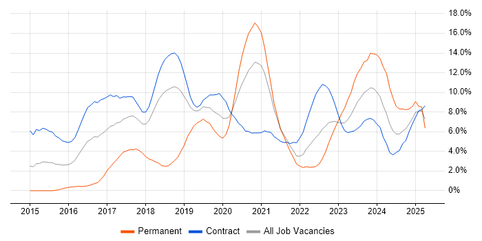 Job vacancy trend for Ansible in Croydon Job vacancy trend for Ansible in Croydon
