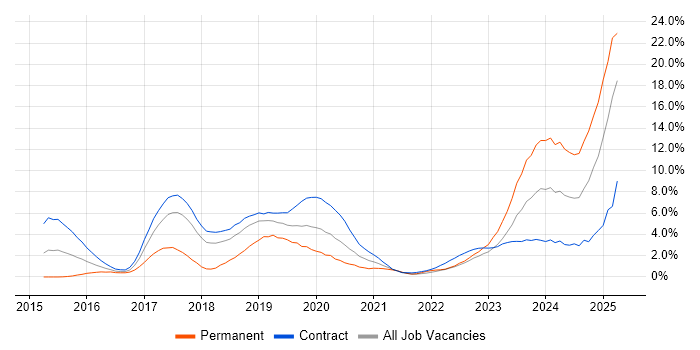 Job vacancy trend for Apache Camel in Croydon