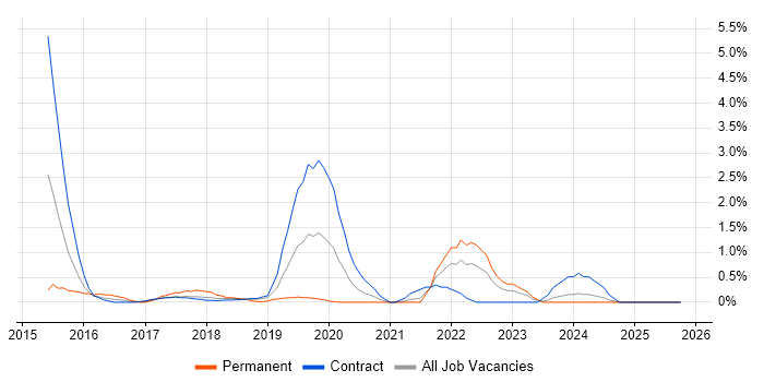 Apache Cassandra job vacancy trend in Croydon