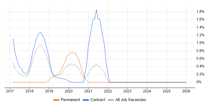 Apache Hive job vacancy trend in Croydon
