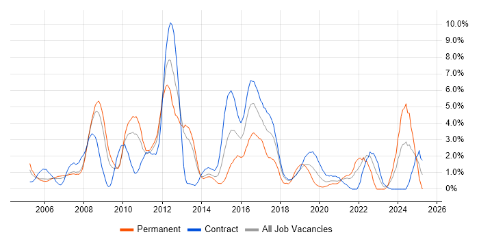Job vacancy trend for Apache in Croydon Job vacancy trend for Apache in Croydon