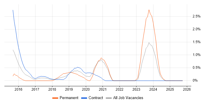 API Design job vacancy trend in Croydon
