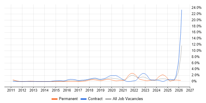 API Development job vacancy trend in Croydon