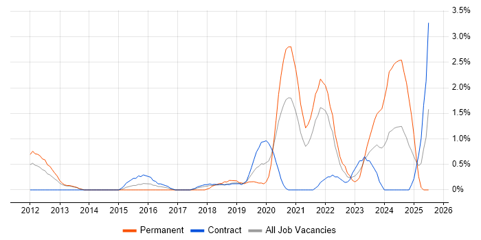 Job vacancy trend for API Integration in Croydon Job vacancy trend for API Integration in Croydon