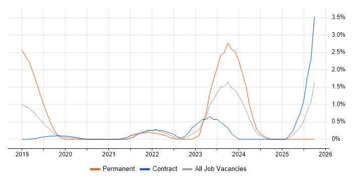 API Management job vacancy trend in Croydon