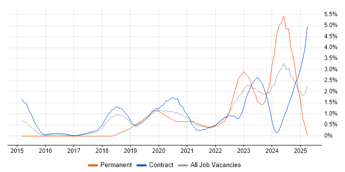 Job vacancy trend for API Testing in Croydon Job vacancy trend for API Testing in Croydon