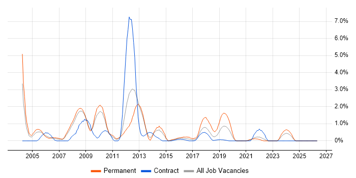 Applications Manager job vacancy trend in Croydon