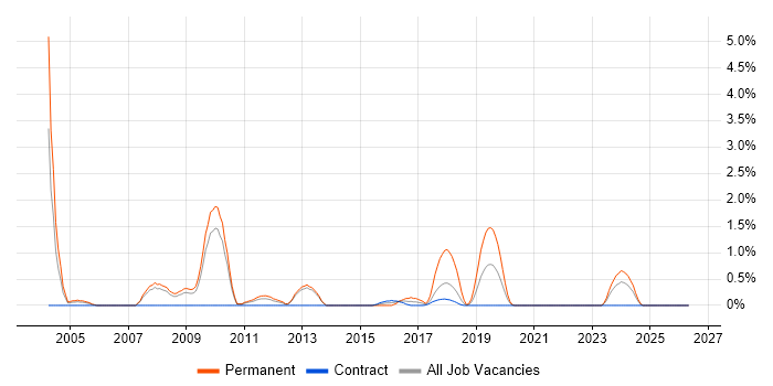 Applications Support Manager job vacancy trend in Croydon