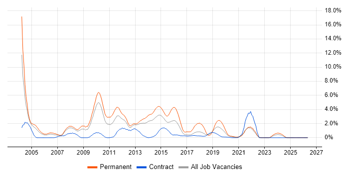 Applications Support job vacancy trend in Croydon