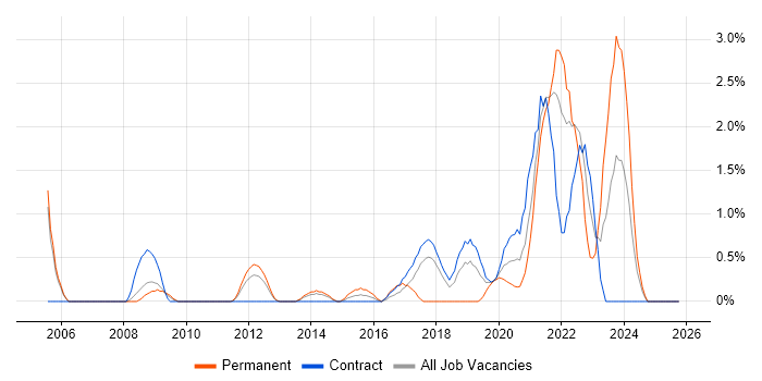 Architectural Patterns job vacancy trend in Croydon