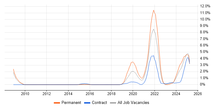 Job vacancy trend for Artificial Intelligence in Croydon Job vacancy trend for Artificial Intelligence in Croydon