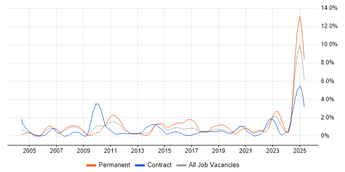 Job vacancy trend for Asset Management in Croydon Job vacancy trend for Asset Management in Croydon
