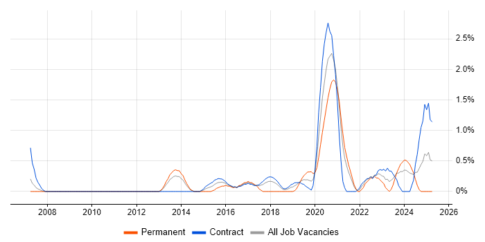 Job vacancy trend for Automation Engineer in Croydon Job vacancy trend for Automation Engineer in Croydon