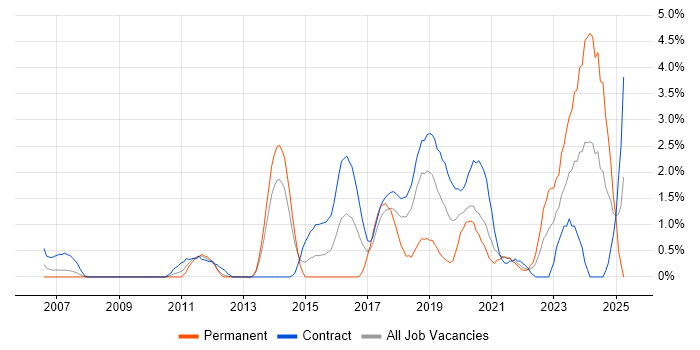 Job vacancy trend for Automation Tester in Croydon