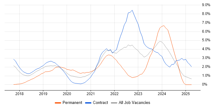 Job vacancy trend for AWS Certification in Croydon Job vacancy trend for AWS Certification in Croydon