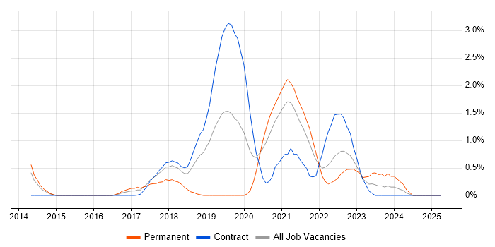 Job vacancy trend for AWS Developer in Croydon Job vacancy trend for AWS Developer in Croydon
